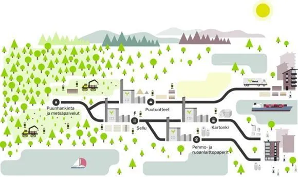 Yrityksen 2 kuva METSÄ GROUP / METSÄLIITTO OSUUSKUNTA
